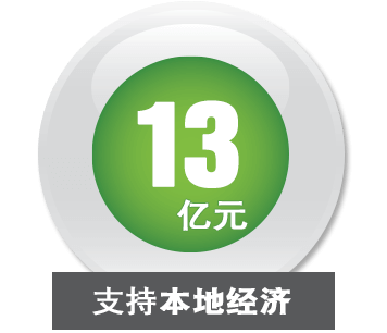 13亿元支持本地经济